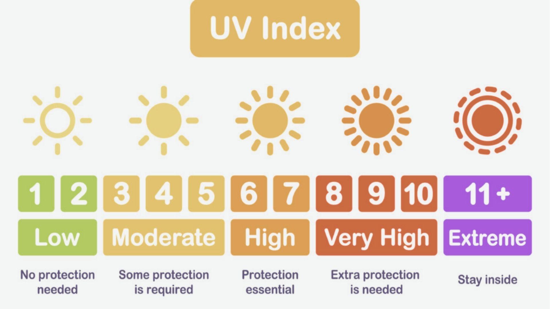 Color-coded UV Index scale from Low 1 to Extreme 11+ with sun icons and protection advice.